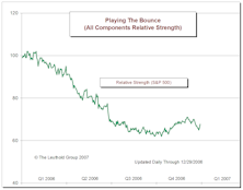 Playing The Bounce Update: Bounce Falters In December (Individual Investor Tax Selling)