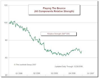 Playing The Bounce Update: Bounce Falters In December (Individual Investor Tax Selling)