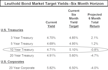 2007 Outlook: CPI Tame First Half And Economy Chugging Ahead Slowly