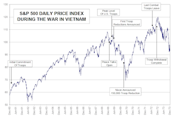 Iraq Withdrawal? “No-Win” Military Conflicts’ Impact On the Stock Market