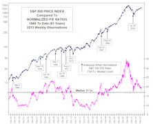 Stock Market Downside Limited Based On Current Valuations