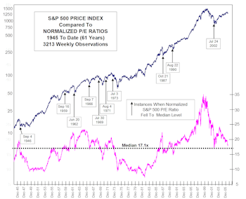 Stock Market Downside Limited Based On Current Valuations