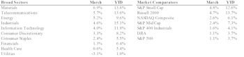 First Quarter Market Action