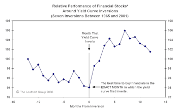What Does An Inverted Yield Curve Imply For The Financials?