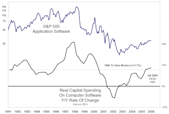 Tech Watch Revisited – Examining The Bullish Case For Info Tech