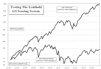 Group Selection Scoring System: 2005 Performance Review