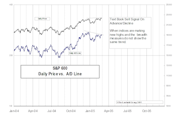 Small Cap Breadth Deterioration…..A Transition To Large Cap Leadership?