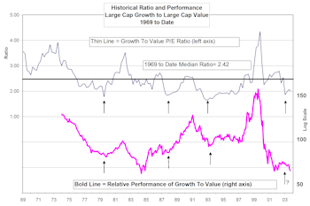 Large Cap Growth Versus Large Cap Value