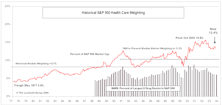 Sector Spotlight: Health Care Watch
