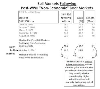 New Bull Market - Or Up-Leg In An Old Bull?