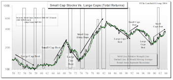 Small Cap Leadership…..7th Inning, But Game Could Be Rained Out At Any Moment