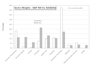 NASDAQ vs. S&P Market Weights