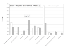 NASDAQ vs. S&P Market Weights