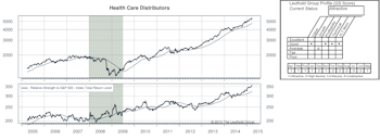 Selected Attractive Groups
