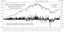 January Mutual Fund Flows...Rivaling Record Levels Of 2000