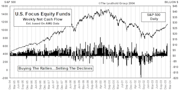January Mutual Fund Flows...Rivaling Record Levels Of 2000