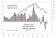 February Mutual Fund Flows...Investors Continue To Flee Stock Funds
