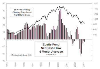 February Mutual Fund Flows...Investors Continue To Flee Stock Funds