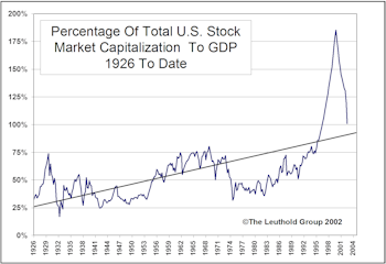 Total U.S. Market Capitalization As A Percentage Of GDP: An Alternative Valuation Perspective 