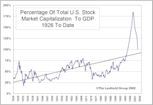 Total U.S. Market Capitalization As A Percentage Of GDP: An Alternative Valuation Perspective