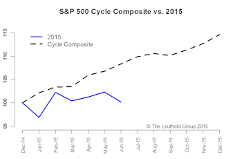Time Cycle Mid-Year Update: Going Off Script?