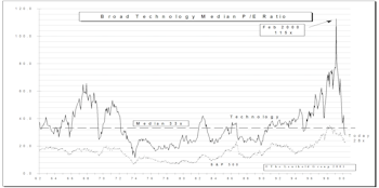 Tech Watch…..The Bubble Is Gone