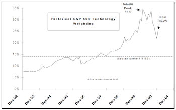 2001.....An Excellent Bounce Year
