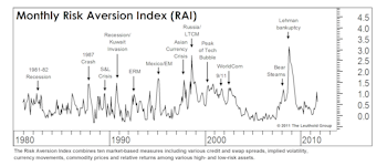 Risk Aversion Fell Sharply, But Caution Still Warranted