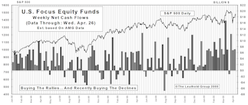 April Mutual Fund Flows: Buying The Dip…