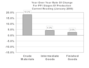 Inflation & Interest Rates