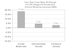 Inflation & Interest Rates