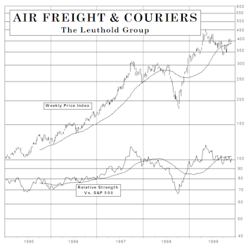 New Select Industries Group Holding: Shipping Funds To Air Freight & Couriers Group