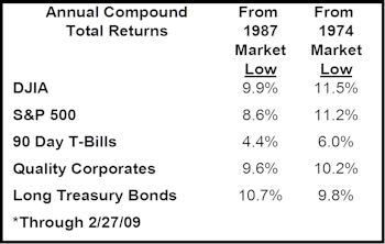 Stocks Now Lag Bonds Since 1987 Bottom