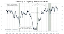 Small Cap Premium Remains 15%
