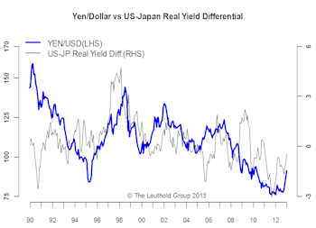 The Weakening Yen — Too Far Too Fast