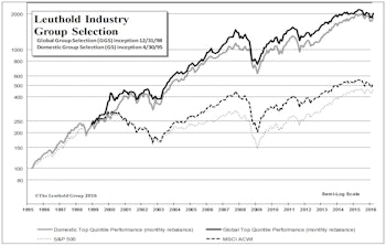 Domestic & Global Long-Only Portfolios