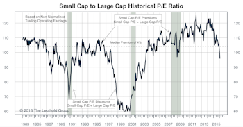 Small Cap vs Mid Cap vs Large Cap