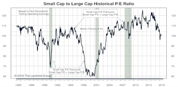 Small Cap vs Mid Cap vs Large Cap