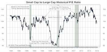 Small Cap vs Mid Cap vs Large Cap