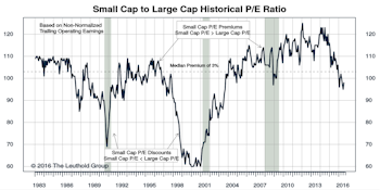 Small Cap vs Mid Cap vs Large Cap