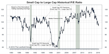 Small Cap vs Mid Cap vs Large Cap