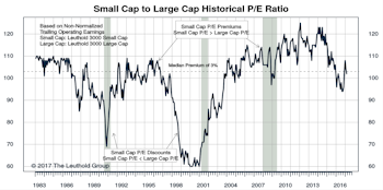 Small Cap vs Mid Cap vs Large Cap