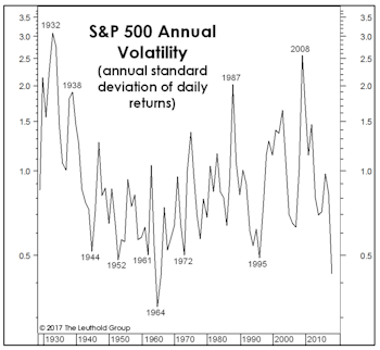 2017 Vs. Other Years Of Market Calm