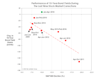 A “Drug-Free” Market Decline?
