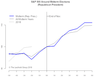 Mid-Term Elections—History Might Not Be A Good Guide