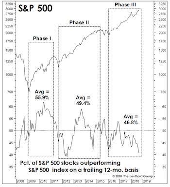 Odds Of Outperforming?