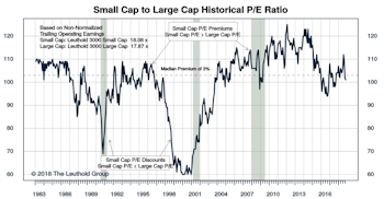 Small Cap vs Mid Cap vs Large Cap