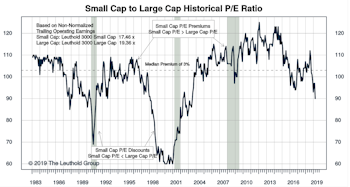 Small Cap vs Mid Cap vs Large Cap