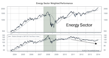 Energy Rates At 4-Yr High; Bought Integrated Oil