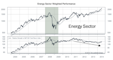 Energy Rates At 4-Yr High; Bought Integrated Oil